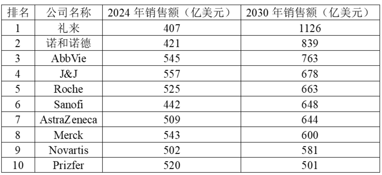 2030 Global Best-Selling Drugs & Top Pharma Ranking (Forecast)