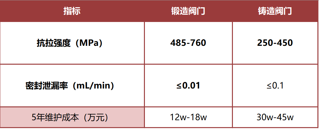 Uncover the Hard-Core Advantages of Forged Valves—Forging Can Actually Cost Less Than Casting!(图12)